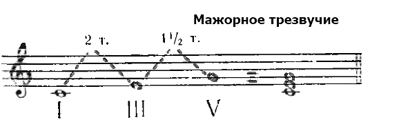 мажорное трезвучие в мажорном ладу