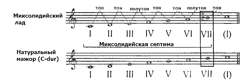 миксолидийский лад