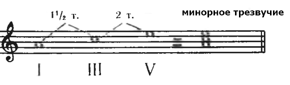 минорное тоническое трезвучие