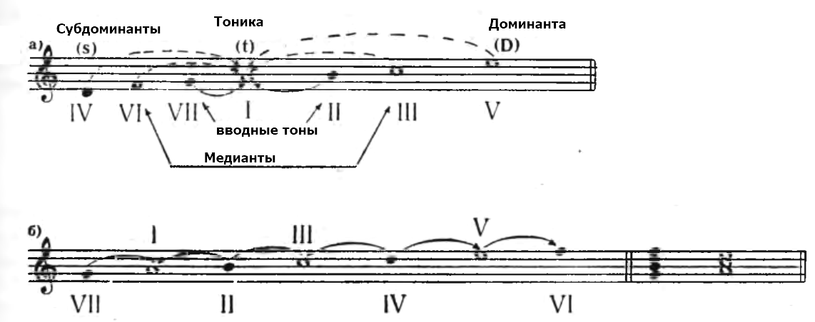 ступени минорного лада