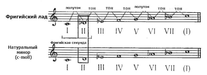 фригийский лад