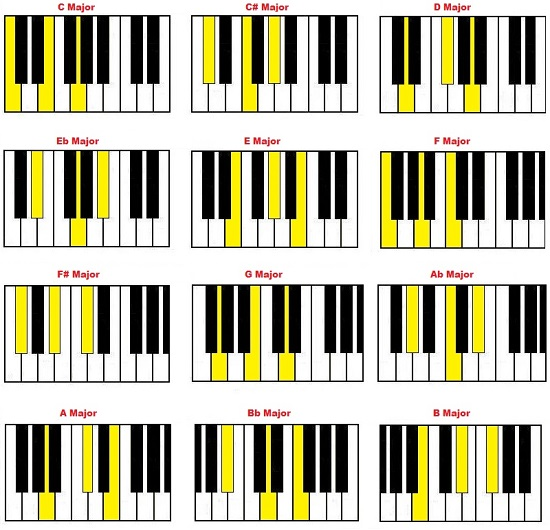 мажорные аккорды