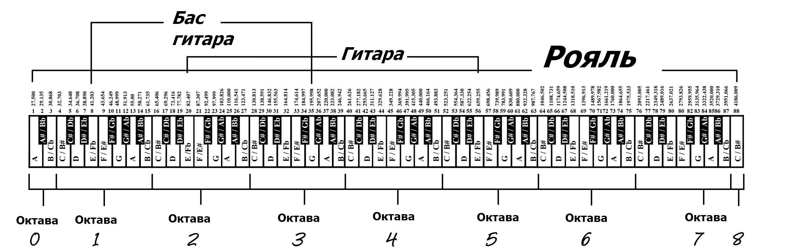 частоты нот в герцах