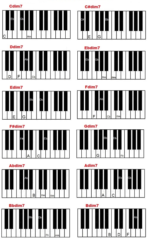 аккорды dim 7 для пианино
