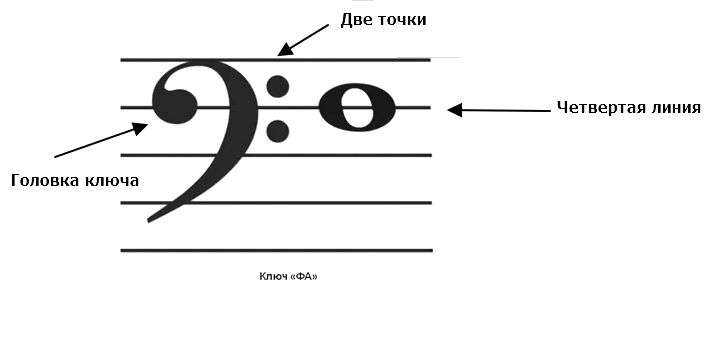 расположение басового ключа на нотном стане