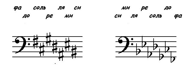 запись диезов и бемолей в басовом ключе