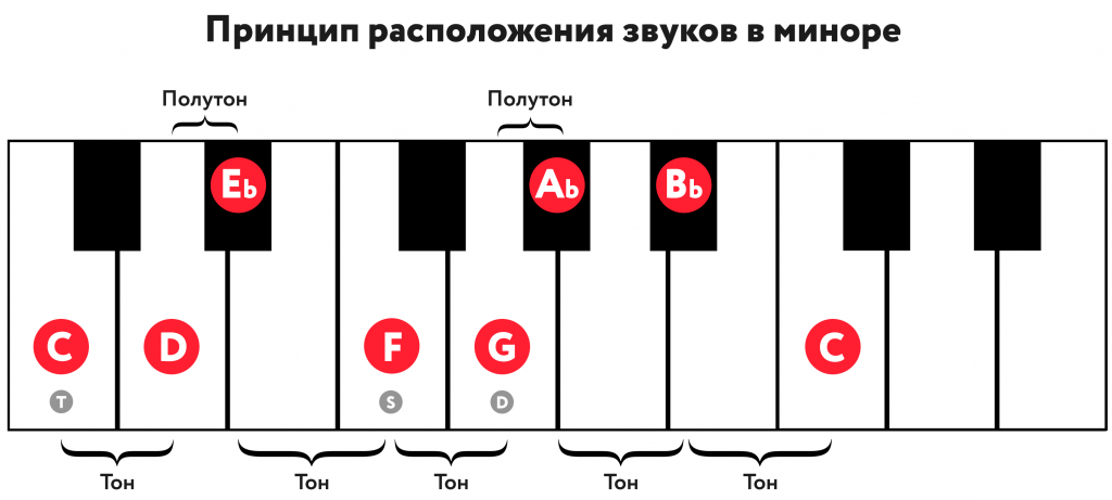 звуки в минорной гамме