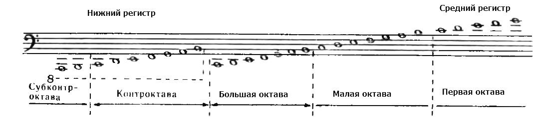 ноты в басовом ключе для фортепиано