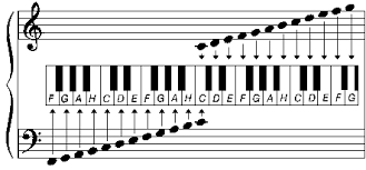 фортепиано: клавиши и обозначения нот